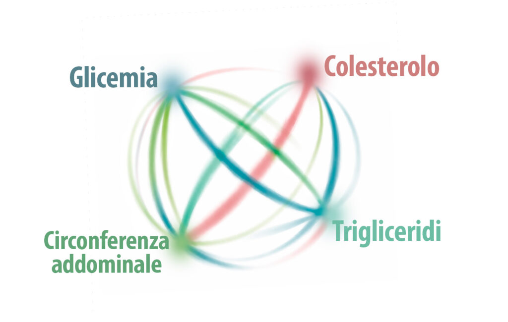 Glicemia, colesterolo, trigliceridi e circonferenza addominale
